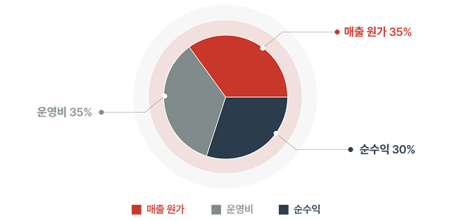 수익 구조 분석 차트